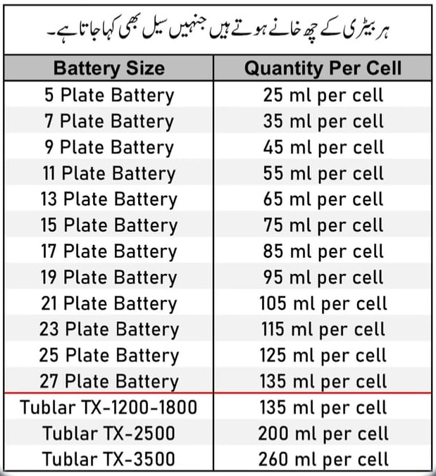 Battery Plate Dosage Table